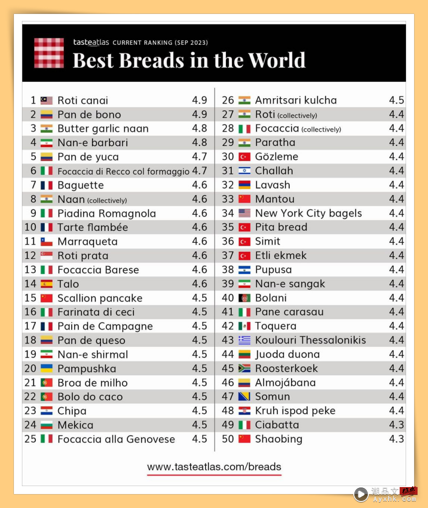 News I 全球Top 50 最好吃的面包！这个嘛嘛档必点拿下全球第一！ 更多热点 图2张